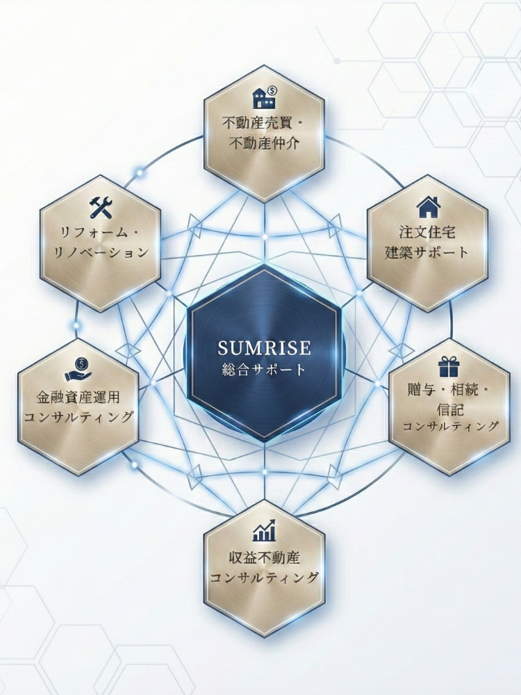 SUMRISE 事業内容図